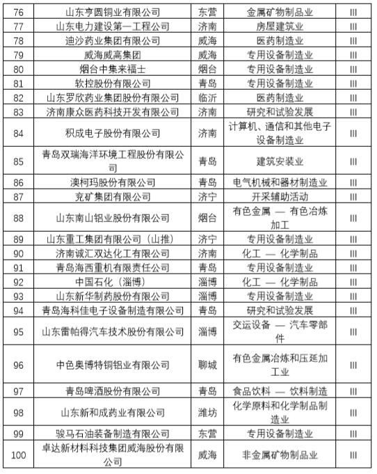 山东发布2019年专利创新企业百强榜单