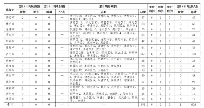 2020年3月8日0时至12时山东省新型冠状病毒肺炎疫情情况