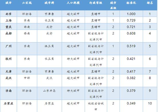 中国社科院发布医疗硬件环境竞争力排名 济南两项指标进前十