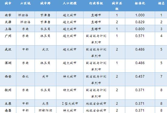 中国社科院发布医疗硬件环境竞争力排名 济南两项指标进前十