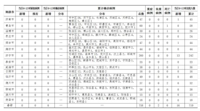 3月10日0-12时，山东无新增确诊病例，新增治愈出院16例