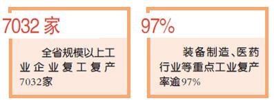 辽宁打出复工复产组合拳（统筹抓好改革发展稳定各项工作）