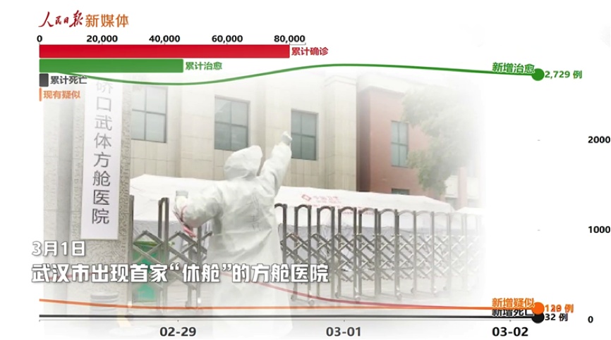 中国战“疫”时间线