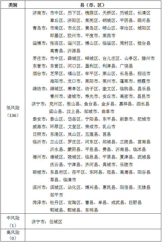 2020年3月10日山东省新冠肺炎疫情分区分级表