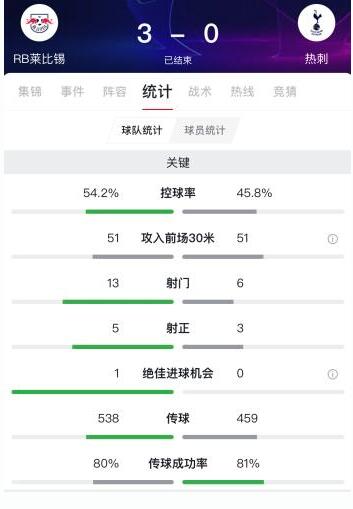 双杀出局!热刺0比3莱比锡 