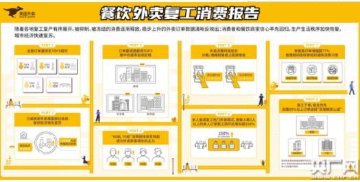 数据显示餐饮复工率超55% 餐饮经济复苏三成商家外卖单量超疫前
