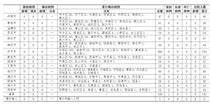 3月14日12时至24时，山东省本地无新增确诊病例，无新增境外输入病例