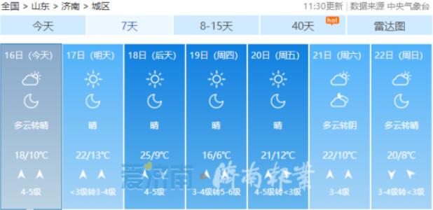 准备好迎接这波春意没？本周济南7级大风南北吹 气温冲击25℃+