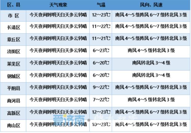 准备好迎接这波春意没？本周济南7级大风南北吹 气温冲击25℃+