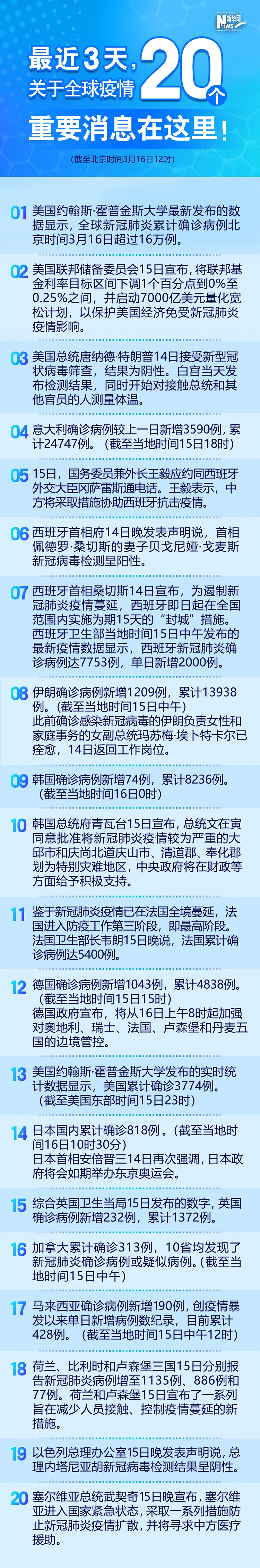 【图解】最近3天，关于全球疫情20个重要消息在这里！