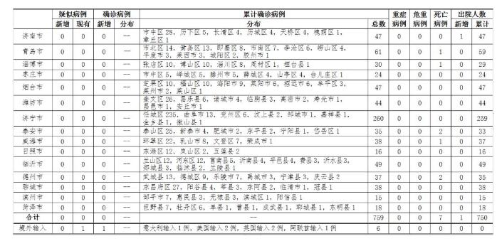 21日12时至24时 山东本地无新增确诊及疑似病例 济南新增阿联酋输入确诊病例1例