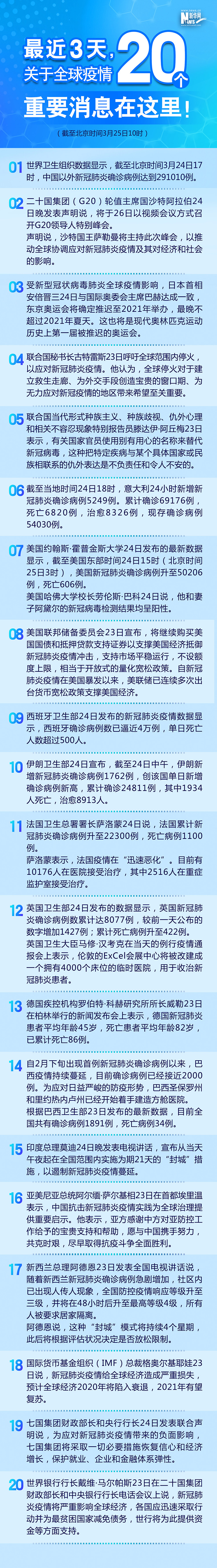 最近3天，关于全球疫情20个重要消息在这里！