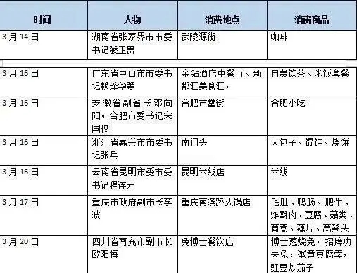 各地“一把手”们最近在忙啥？