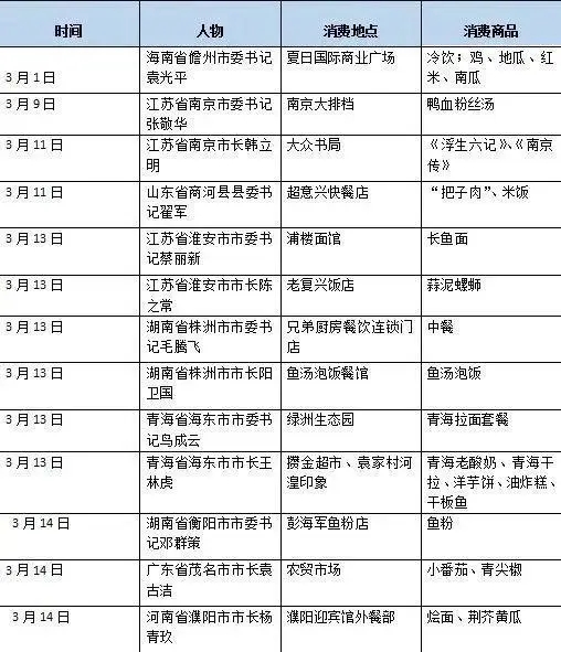 各地“一把手”们最近在忙啥？