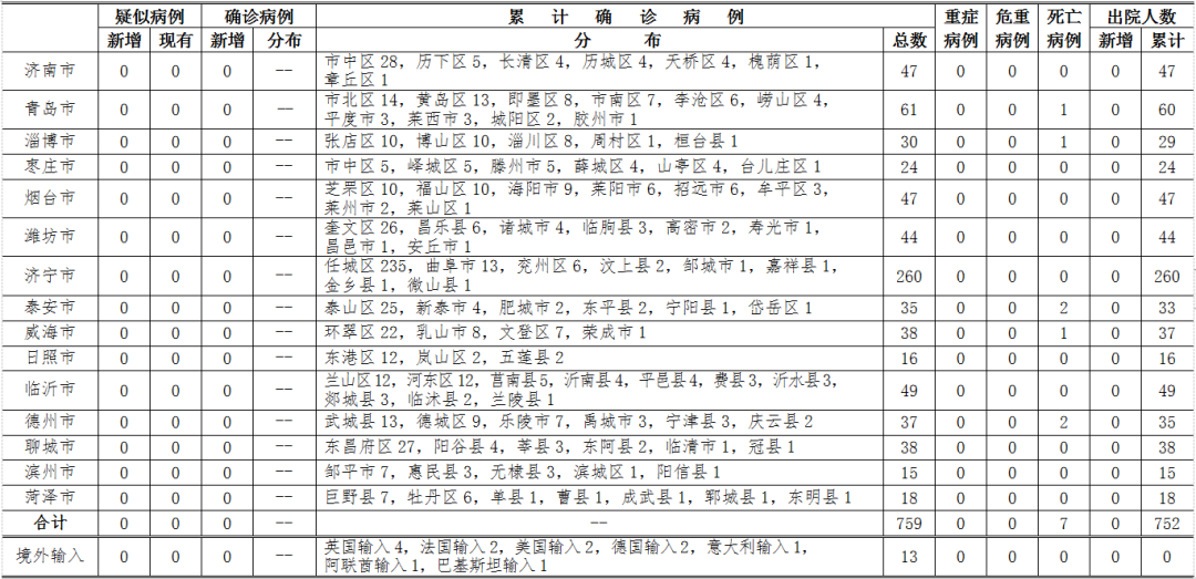 27日12-24时 山东省无本地住院疑似病例、确诊病例 无新增境外输入疑似病例、确诊病例