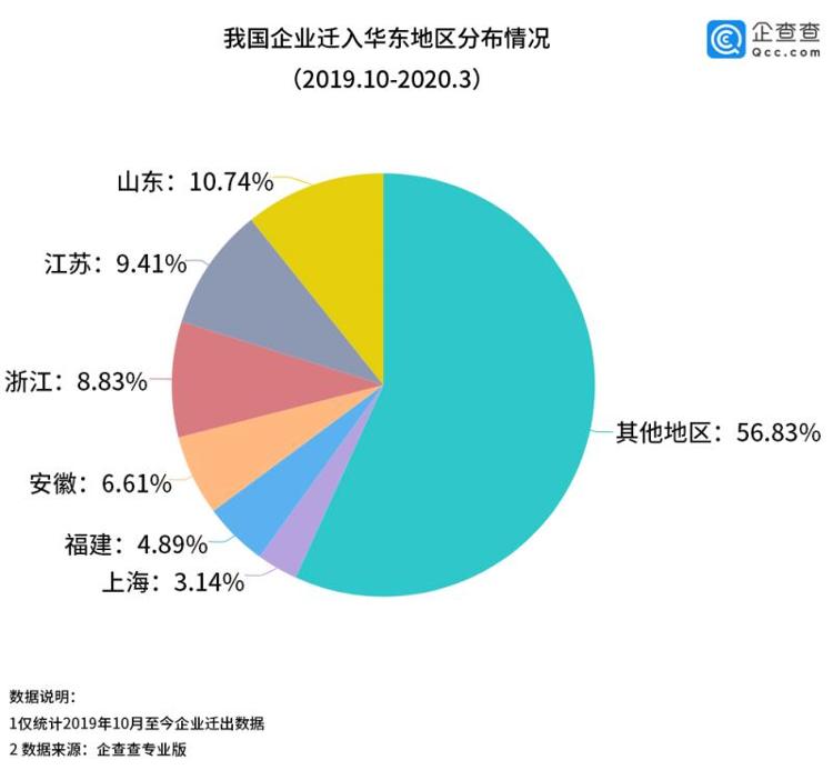 这就是山东丨全国最多！近半年迁入山东企业超280家