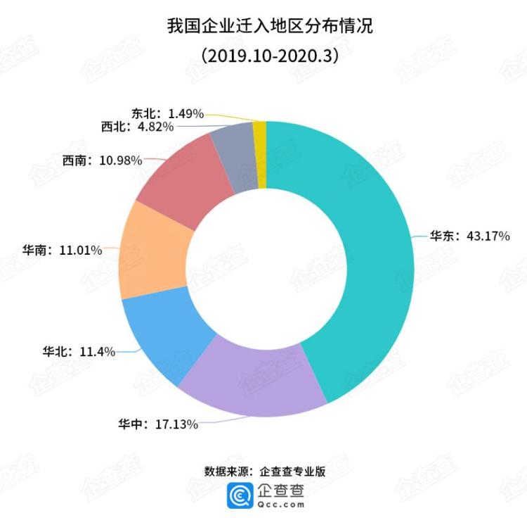 这就是山东丨全国最多！近半年迁入山东企业超280家