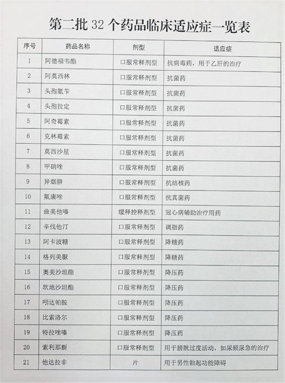 阿莫西林等32种药品“大降价”，山东人4月15日起就能用上