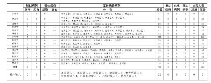 4月6日青岛新增美国输入病例1例，烟台新增巴基斯坦输入无症状1例