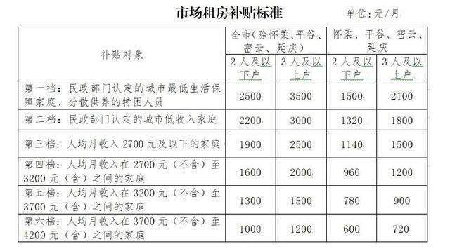 北京拟提高市场租房补贴标准 最高3500元看看你属于哪个档