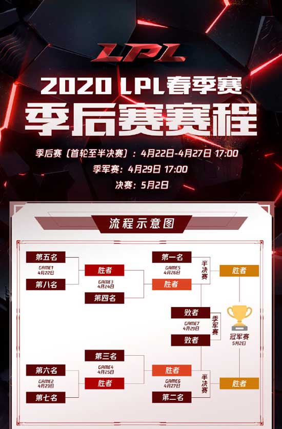 2020LPL季后赛时间公布 4月22日-5月2日赛程及对阵安排一览