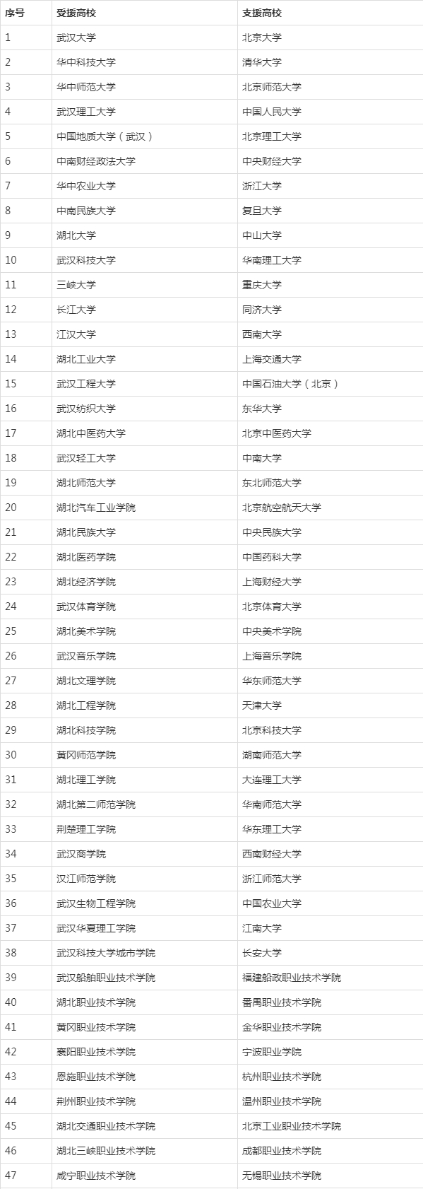 北大支援武大，清华支援华科！全国高校与湖北高校就业一帮一