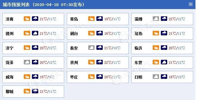 春如四季！山东这个周末小雨淅沥，最低气温仅10℃左右