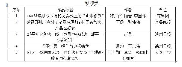济南日报报业集团记者崔健、谢永亮作品获2019年度山东新闻奖摄影类一等奖