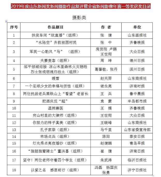济南日报报业集团记者崔健、谢永亮作品获2019年度山东新闻奖摄影类一等奖