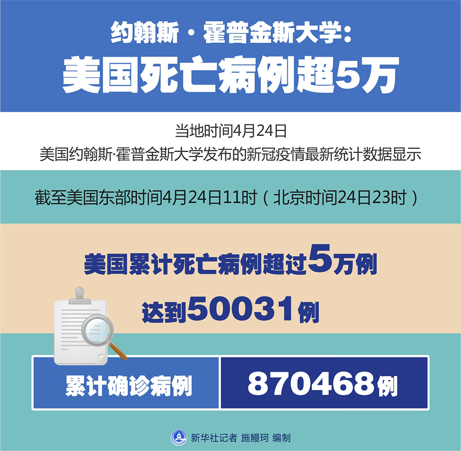 约翰斯·霍普金斯大学：美国死亡病例超5万