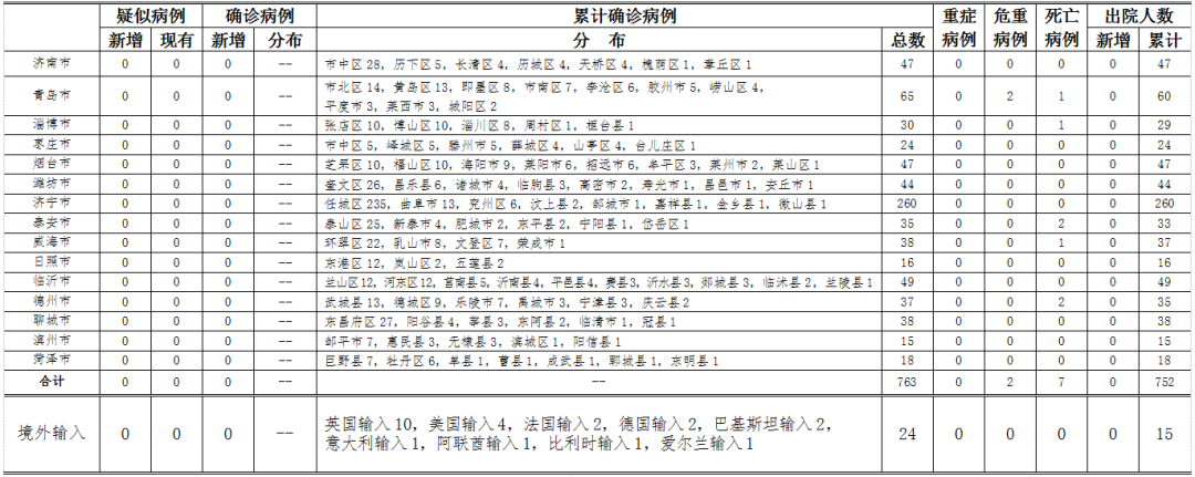 4月25日，山东无新增本地及境外输入疑似病例、确诊病例，尚有158人正在接受医学观察