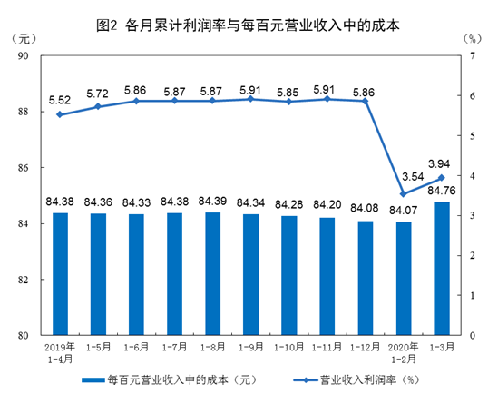 统计局:3月份工业企业利润降幅收窄 呈现四大积极变化