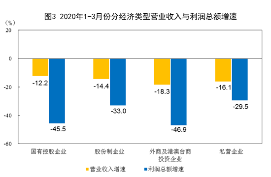 统计局:3月份工业企业利润降幅收窄 呈现四大积极变化