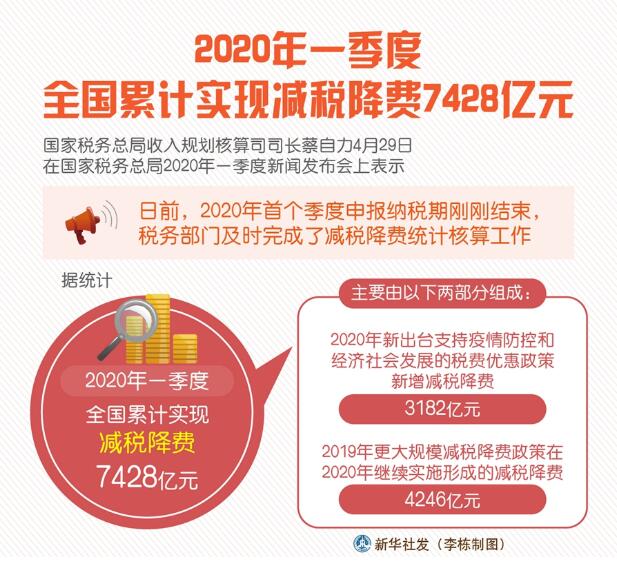 一季度全国累计实现减税降费7428亿元