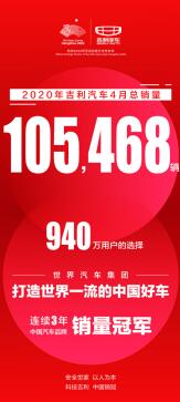 市占率稳中有升 吉利汽车4月销量105,468辆 环比增长44%，销量V形反弹