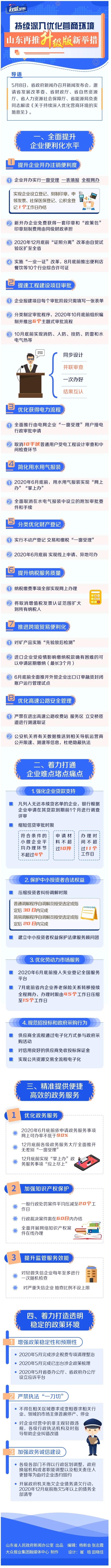 权威发布丨一图读懂！持续深入优化营商环境 山东再推升级版新举措