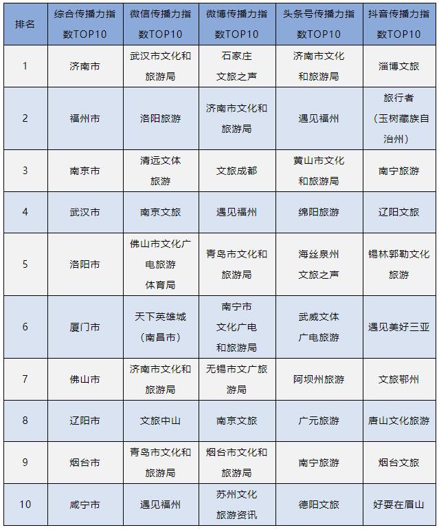 济南市排名第一! 2020年4月全国地市级文旅新媒体传播力指数TOP10发布