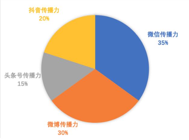 济南市排名第一! 2020年4月全国地市级文旅新媒体传播力指数TOP10发布