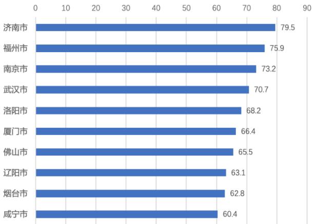 济南市排名第一! 2020年4月全国地市级文旅新媒体传播力指数TOP10发布