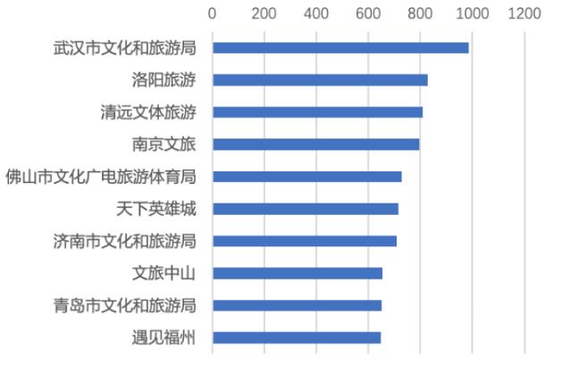 济南市排名第一! 2020年4月全国地市级文旅新媒体传播力指数TOP10发布