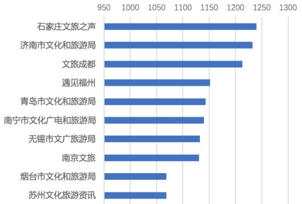 济南市排名第一! 2020年4月全国地市级文旅新媒体传播力指数TOP10发布