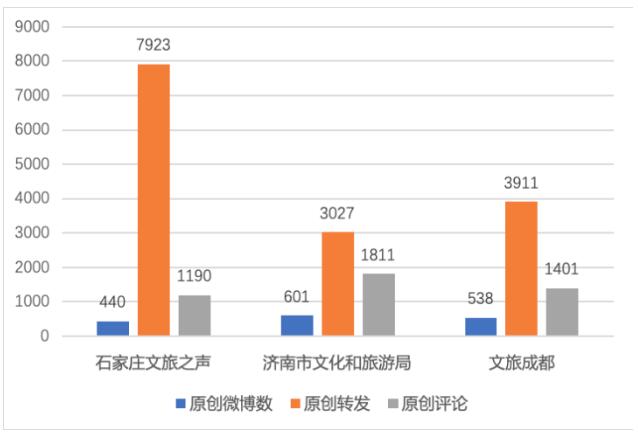 济南市排名第一! 2020年4月全国地市级文旅新媒体传播力指数TOP10发布