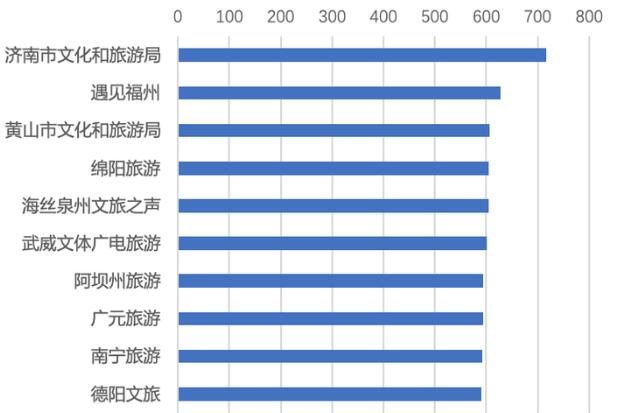 济南市排名第一! 2020年4月全国地市级文旅新媒体传播力指数TOP10发布