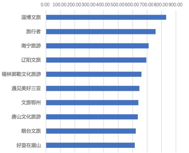 济南市排名第一! 2020年4月全国地市级文旅新媒体传播力指数TOP10发布