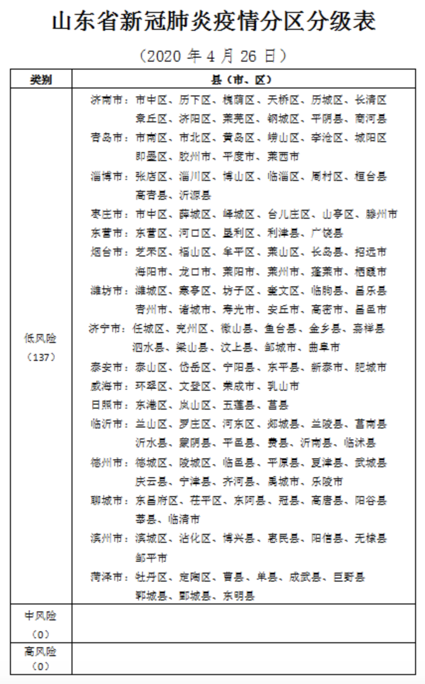 山东:低风险地区中小学不再校园全封闭、小班化教学