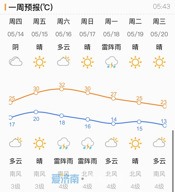 降雨范围缩减！今日济南阴为主，大风预警已解除