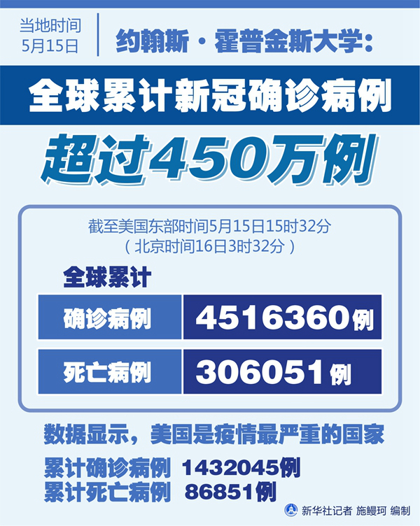 约翰斯·霍普金斯大学：全球累计新冠确诊病例超过450万例