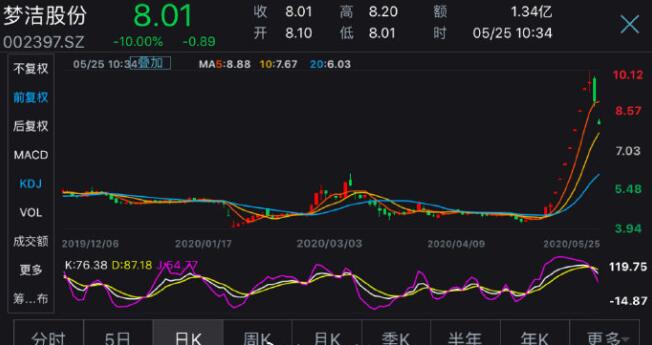 梦洁股份跌停是怎么回事？薇娅带货800万市值暴增30亿的网红概念股回落至61亿