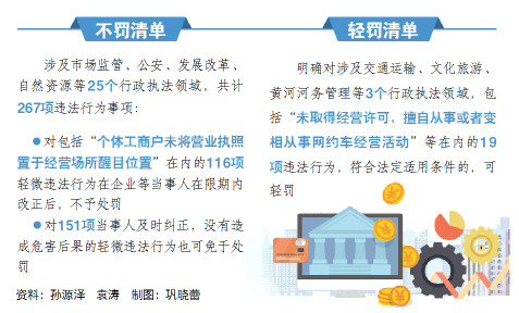 山东省开列不予处罚和减轻处罚事项清单