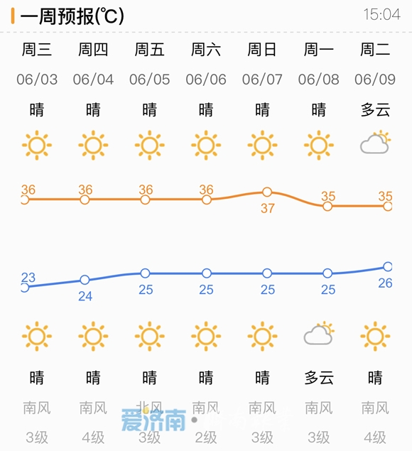 37℃来了!一周七天全高温!济南发布高温黄色预警